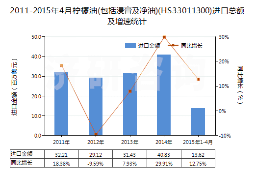 2011-2015年4月檸檬油(包括浸膏及凈油)(HS33011300)進口總額及增速統(tǒng)計